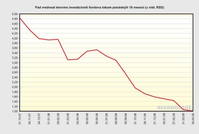 Imovina investicionih fondova od novembra 2007. do aprila 2009.